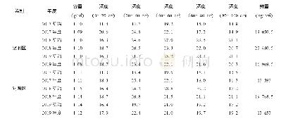表2 永登县耕地质量监测点土壤容重及不同土层含水量