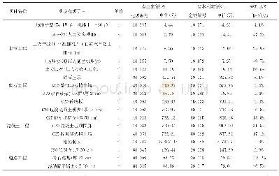 表1 工程综合单价对比：土地开发整理与水利工程项目的投资比较研究