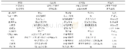 表9 氢能储运技术的成本象限及分析