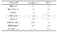 表2 导热油特性表：太阳能光热电站有关消防设计问题的探讨