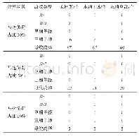 《表3 2035年夏大方式系统电压失稳故障数统计》