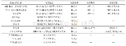 表2 110 k V户外变电站灭火设施优化布设方案