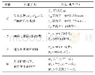 表2 风险图表法因素定义