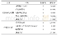 表1 方案1和方案2投资对比