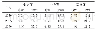 表1 电力需求预测汇总表