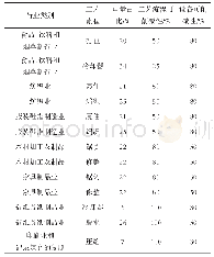 附表A2各工业行业的主要工艺流程及其参数