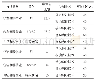 《附表A3各商业行业的主要设备及其参数》