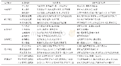 表2 抽水蓄能电站项目的风险因素