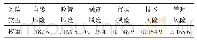 表5 焊接工艺参数：基于灰色关联TOPSIS法的抽水蓄能电站风险评价体系研究
