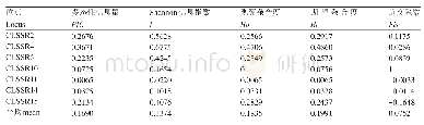 《表4 7个SSR位点的杉木群体遗传多样性分析》