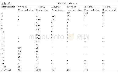 《表3 简化基因组中SSR位点的基序重复次数分布》