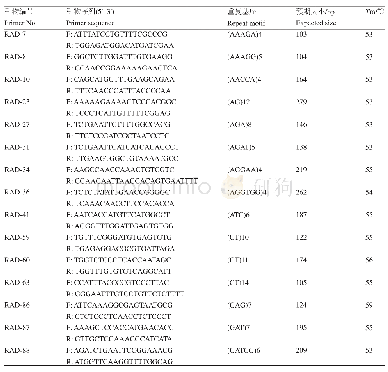 《表4 灵宝杜鹃15对多态性SSR引物信息》