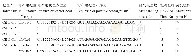 《表2 CRISPR/Cas9潜在脱靶位点的突变检测》