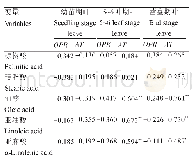 《表4 营养生长期OPR与AT基因表达量与不同脂肪酸成分间相关性分析》