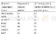 表3 转录因子相关的差异表达基因数据分析