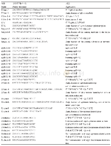 《表1 引物信息：CRISPR/Cas9介导的外源基因在猪PSP位点的定点整合》