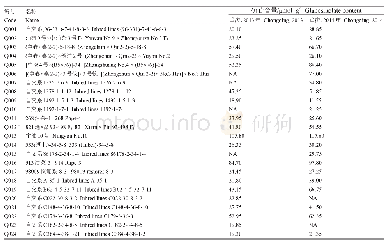 表2 203份半冬性油菜来源、硫苷含量表型、50份重测序材料和13转录组测序材料信息