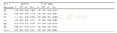 表4 6个地方鸡群体在26个微卫星位点的遗传多样性指标分析