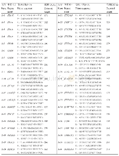 表2 SSR引物名称和序列