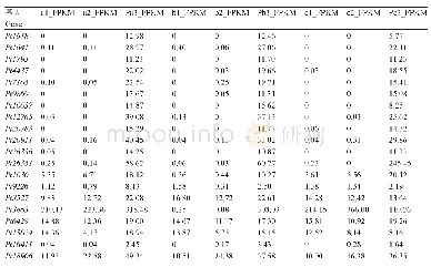 表2 候选效应蛋白在转录组测序中的基因表达量