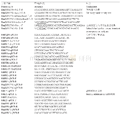 表1 引物序列及用途：甘蓝型油菜WRKY69基因的cDNA克隆及表达特征分析