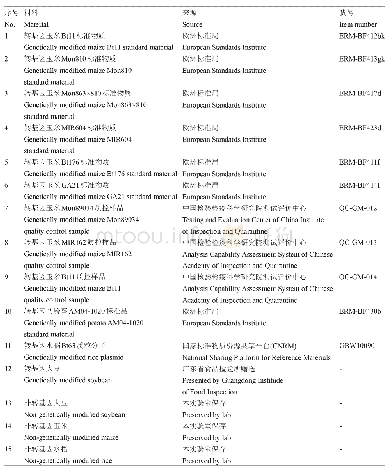 表1 实验材料：基于双重微滴数字PCR对转基因玉米Bt11品系定量检测