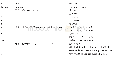 表1 黄秋葵样品处理：黄秋葵ζ-胡萝卜素脱氢酶基因(HeZDS)的克隆与表达分析