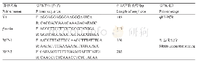 《表1 引物信息：天祝白牦牛ACACA基因组织表达及脂肪组织甲基化模式分析》