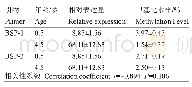 《表4 牦牛脂肪组织ACACA基因PⅠ启动子区甲基化水平与该基因在脂肪中的表达量相关性分析》