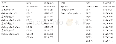 表2 品种序列分类信息：基于Cytb基因全序列4个鸡品种遗传多态性和起源