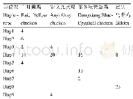 表4 不同鸡品种线粒体Cytb基因单倍型数量