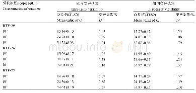 表3 一步法qRT-PCR检测方法重复性试验