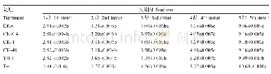 表2 不同玉米花粉处理的桑叶对对家蚕各阶段发育历期的影响