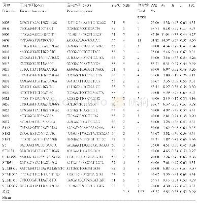 表3 SSR引物信息和遗传多样性