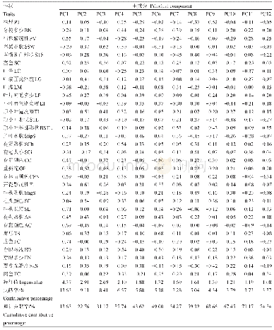 表7 表型性状的主成分分析