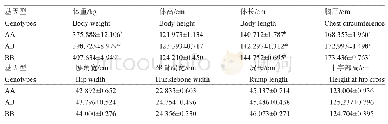 表2 多态位点的不同基因型与生长性状的相关分析