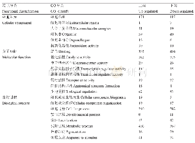 表2 差异基因GO功能分类