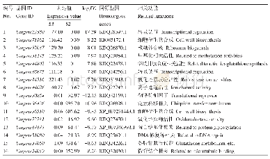 表5 菌丝体、原基中差异表达基因的同源比对结果