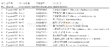 《表6 原基中特异表达基因的同源比对结果》