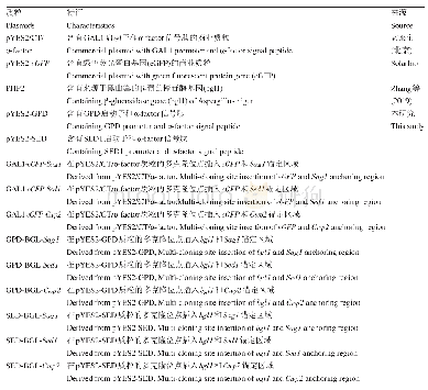 表2 本研究相关质粒：不同启动子及锚定蛋白对酿酒酵母表面展示β-葡萄糖苷酶活性的影响