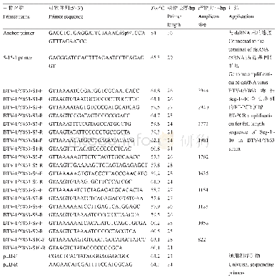 表2 变量定义和说明：通过全长cDNA扩增及高通量测序技术获取呼肠孤病毒科病毒的全基因组序列