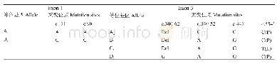 表3 绵羊FGF21基因Exon-1区和Exon-3区突变位点