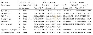 表5 FGF21基因Exon-3区等位基因与公/母羔羊生长性状关联性分析