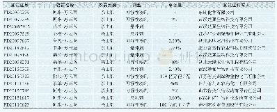 《表4 苏云金杆菌部分混剂登记情况》