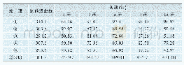 《表1 氟啶虫酰胺·噻虫嗪水分散粒剂对花椒蚜虫防效对比》