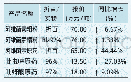 《表2 近期我国杀虫剂原药价格表》