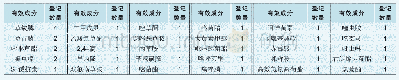 表1 2019年9月获得登记的23项产品活性成分统计