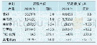 表2 2019年我国农药进出口贸易总额及贸易差（万美元，%）