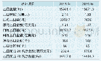 表3 2018年和2019年中国草铵膦出口概况