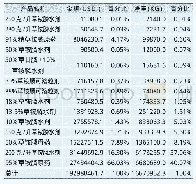 表5 2019年我国出口的主要草铵膦剂型和出口情况